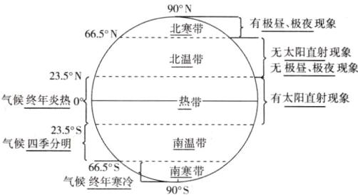 气候终年冷南寒带90S