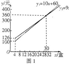 308121620242832盒图1