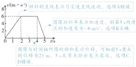 的位移为21m5s末质点距出发点最远选项CD错误