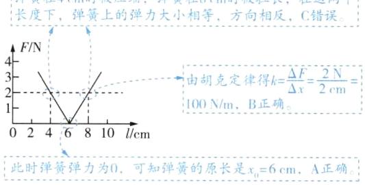 A正确此时弹簧弹力为0可知弹簧的原长是x6cm