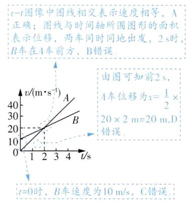 10时B车速度为10msC错误1