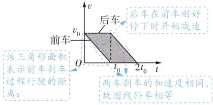 过程行驶的距两车刹车的加速度相同离x故图线斜率相等