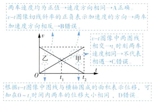 根据u乛图像中图线与横轴围成的面积表示位移可知在01时间内两车的位移大小相同D错误