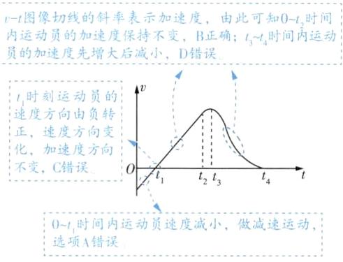 01时间内运动员速度减小做减速运动选项A错误