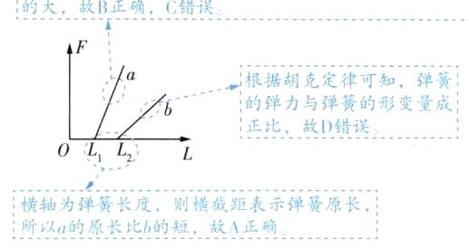 横轴为弹簧长度则横截距表示弹簧原长所以a的原长比b的短故A正确