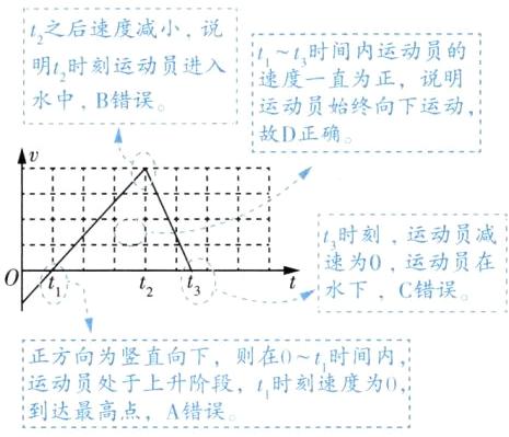 运动员处于上升阶段1时刻速度为0到达最高点A错误