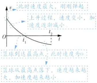 篮球从最高点落下速度越来越大加速度越来越小