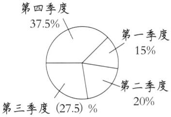 第二季度20第三季度275