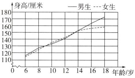 110810312141618年龄岁