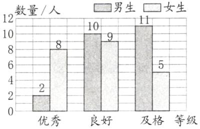 良好及格等级优秀