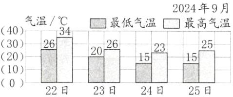 10022日23日24日25日