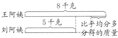 5千克比乎均分多刘阿姨分得的质量