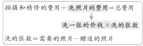 洗的张数需要的照片一赠送的照片