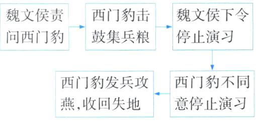 燕收回失地意停止演习