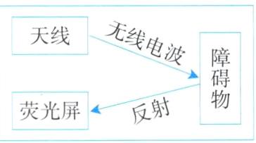 荧光屏反射