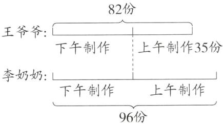 上午制作下午制作96份
