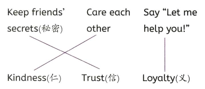 Kindness仁Trust信Loyalty义