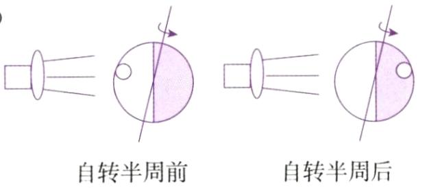 自转半周后自转半周前
