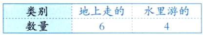类别地上走的水里游的数量