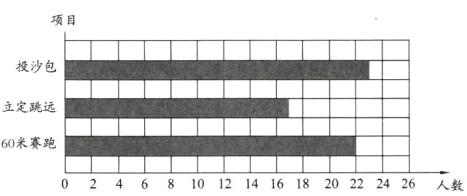 60米赛跑02468101214161820222426人数