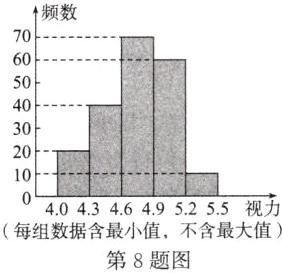 404346495255视力每组数据含最小值不含最大值第8题图