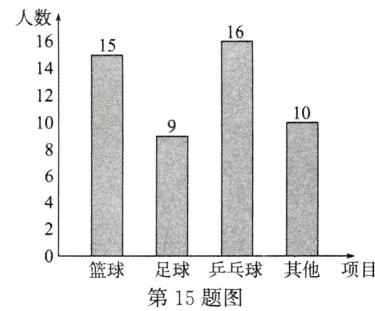 足球乒乓球其他项目篮球第15题图