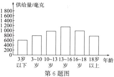 03岁31010131316161818岁年龄以下岁岁岁岁以上第6题图