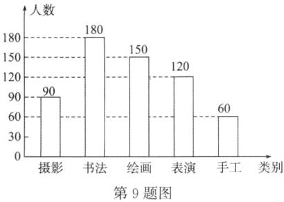 摄影书法绘画表演手工类别第9题图