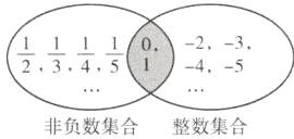 X非负数集合整数集合