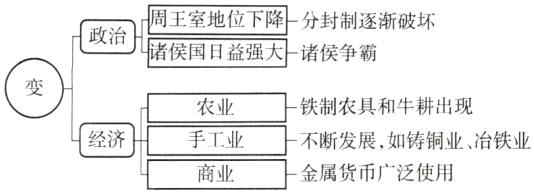 经济手工业不断发展如铸铜业冶铁业金属货币广泛使用商业
