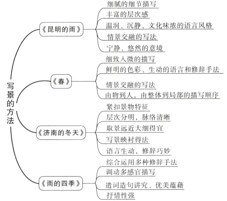雨的四季遣词造句讲究优美蕴藉抒情性强