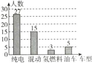 10二二二5纯电混动氢燃料油车车型