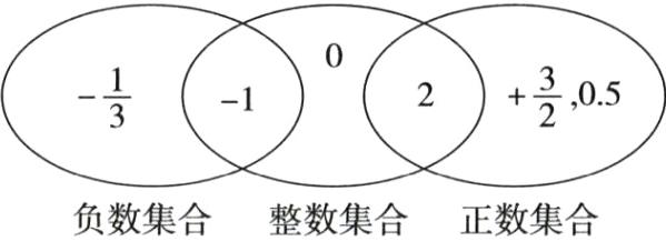 负数集合整数集合正数集合
