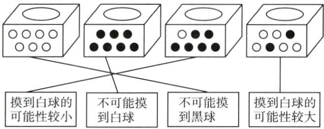 摸到白球的不可能摸不可能摸摸到白球的可能性较大可能性较小到白球到黑球