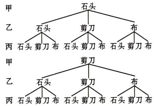 勤刀布石头剪刀丙石头剪刀布石