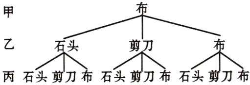 丙石头剪刀布石头勤刀布石头刀布