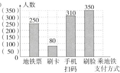 500地铁票刷卡手机刷脸乘地铁支付方式扫码