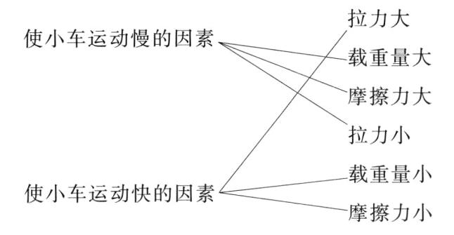 使小车运动快的因素4摩擦力小