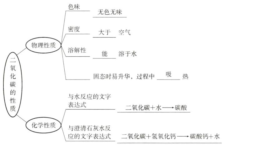 化学性质与澄清石灰水反应的文字表达式二氧化碳十氢氧化钙一碳酸钙水