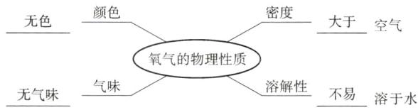 气味溶解性不易无气味溶于水