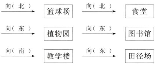 向南教学楼向东田径场