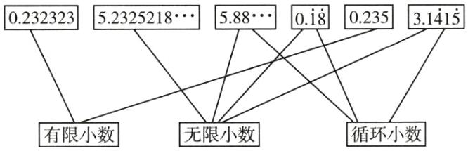无限小数有限小数循环小数