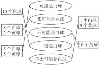 5个白球5个黄球不太可能是白球