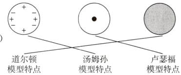 道尔顿汤姆孙卢瑟福模型特点模型特点模型特点