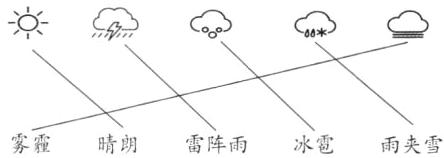 雾霾晴朗雷阵雨冰雹雨夹雪