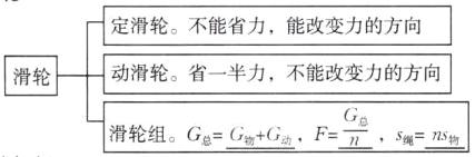 滑轮组GgG物GFS纯725物