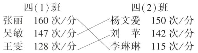 吴敏147次分刘苹142次分王雯128次分李琳琳115次分