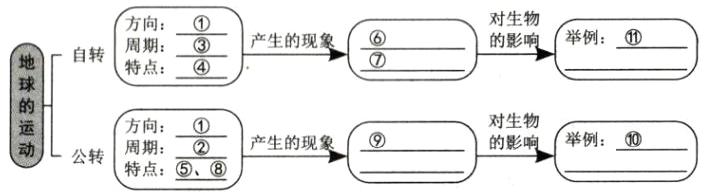 产生的现象时能物举例公转南特扇点