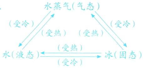 受热水液态冰固态受冷