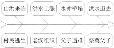 村民逃生老汉组织父子遇难祭奠父子